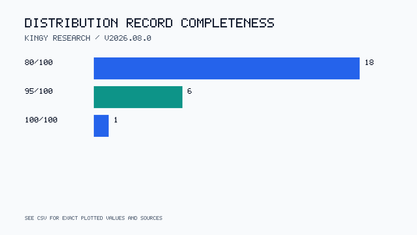Horizontal bars show completeness scores among 25 AI Distribution Records: 18 score 80, six score 95, and one scores 100 out of 100.