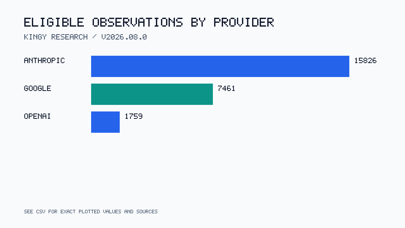 Horizontal bars show eligible price observations by provider: Anthropic 15,826, Google 7,461, and OpenAI 1,759.