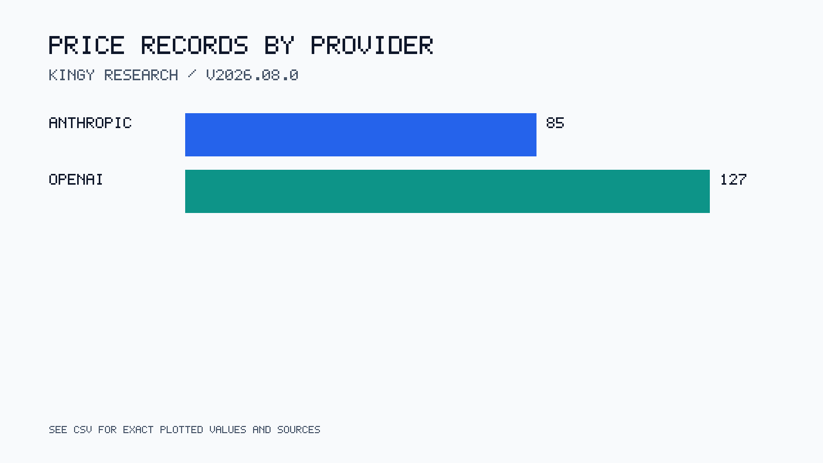 Horizontal bars compare 127 OpenAI and 85 Anthropic price records in the published price index.