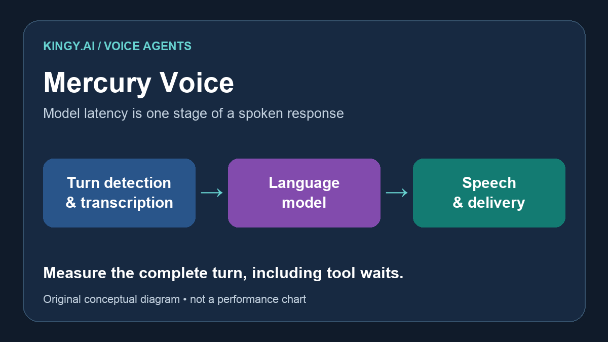 Mercury Voice’s 320 ms Claim: What It Means for AI Phone Agents