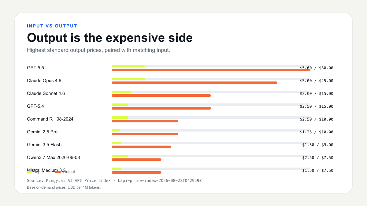 Input versus output prices for twelve accepted AI API offerings