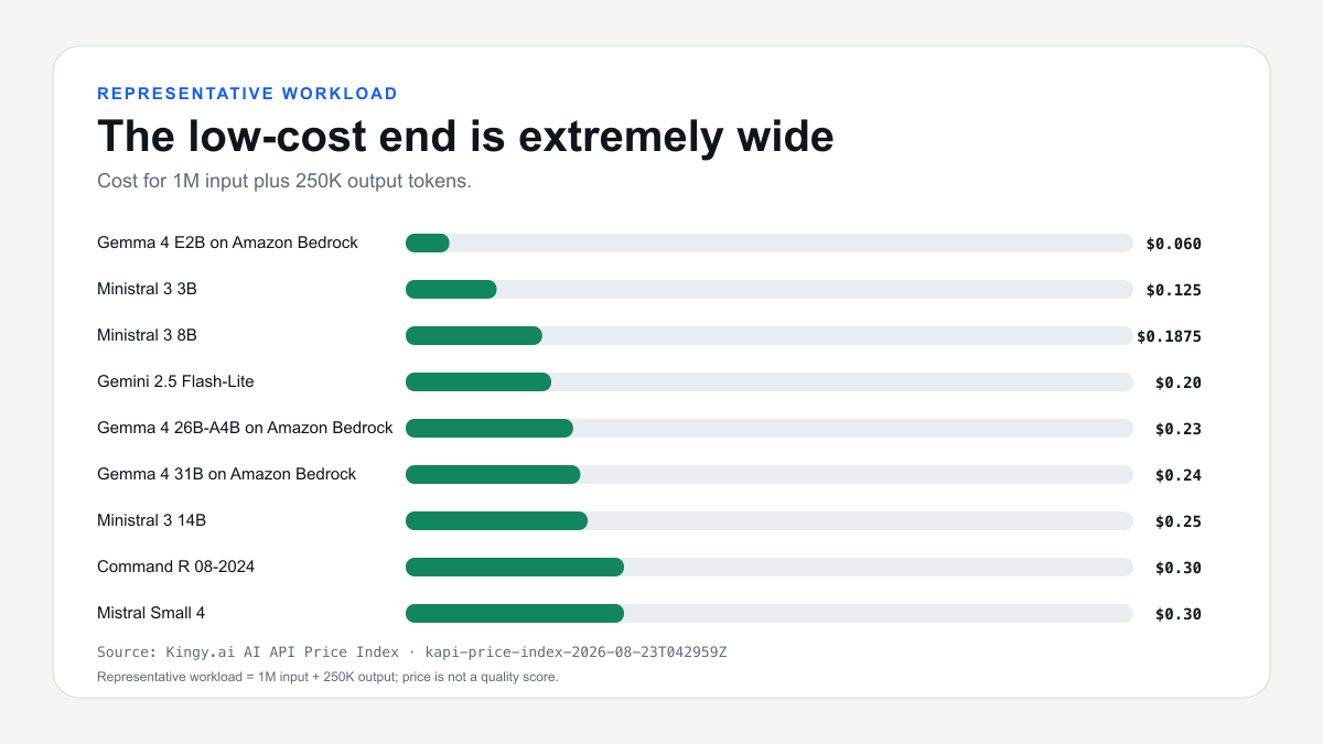 Lowest representative AI API workload prices