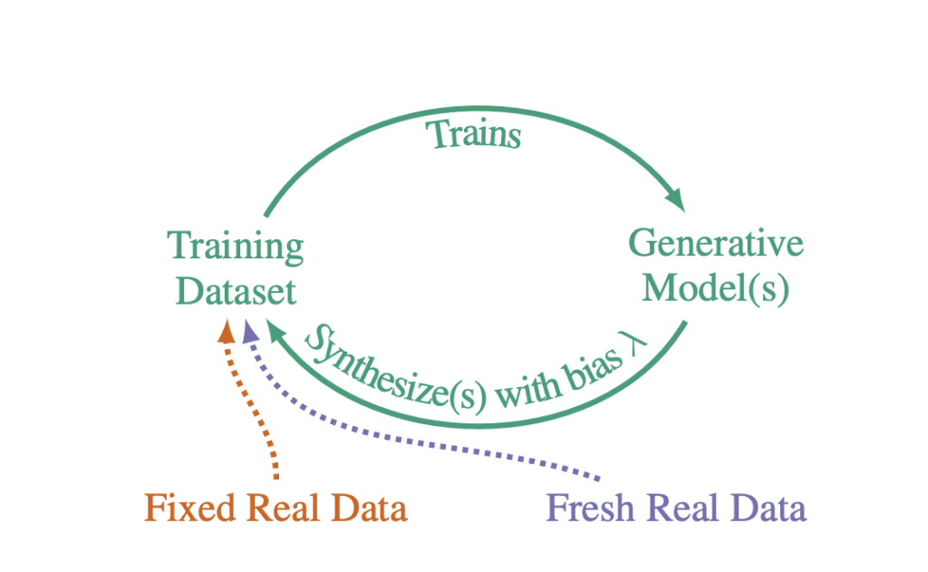 Autophagous training loop with fixed and fresh real data entering the synthetic-data cycle