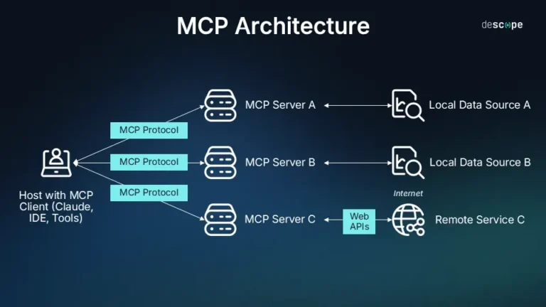 MCP general architecture min editorial image