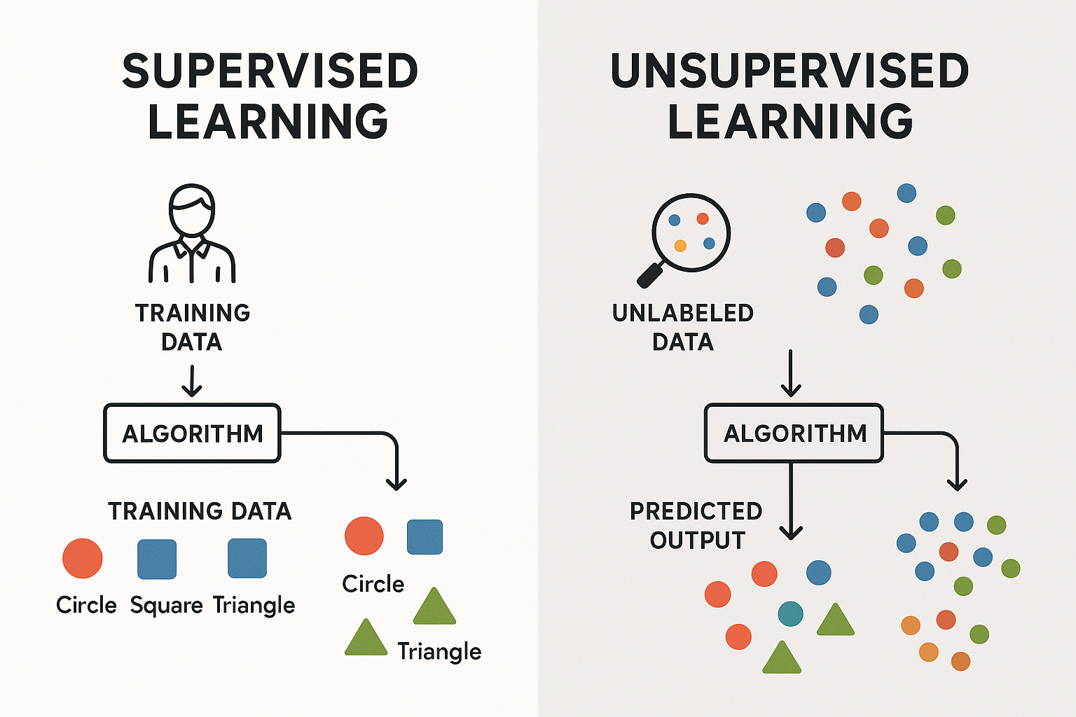 Supervised vs Unsupervised Learning: Foundations, Practical Examples, and Key Differences