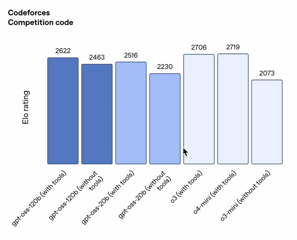 GPT-OSS Codeforces