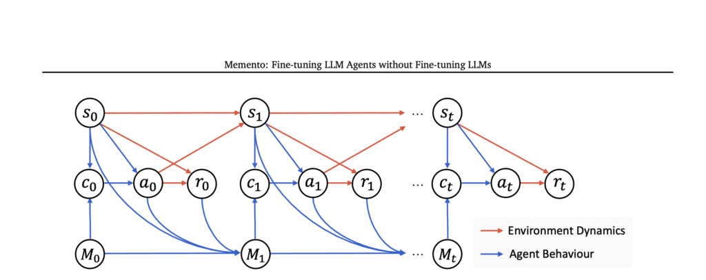 Memento Fine Tuning LLM