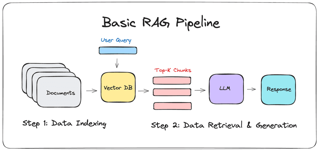 RAG Pipeline