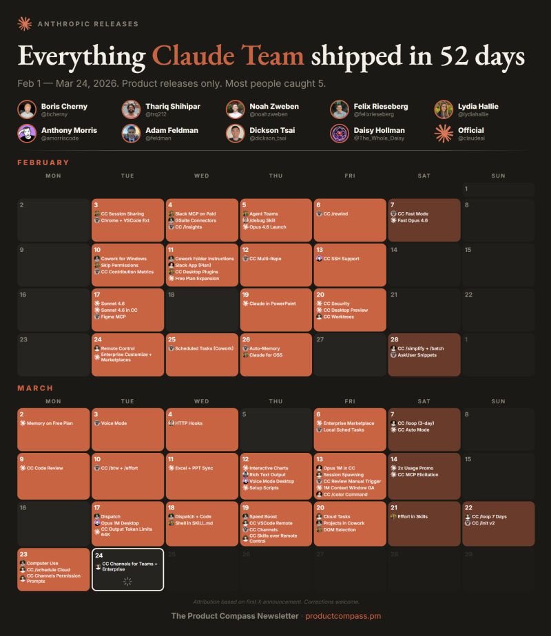 Claude 52 days of shipping