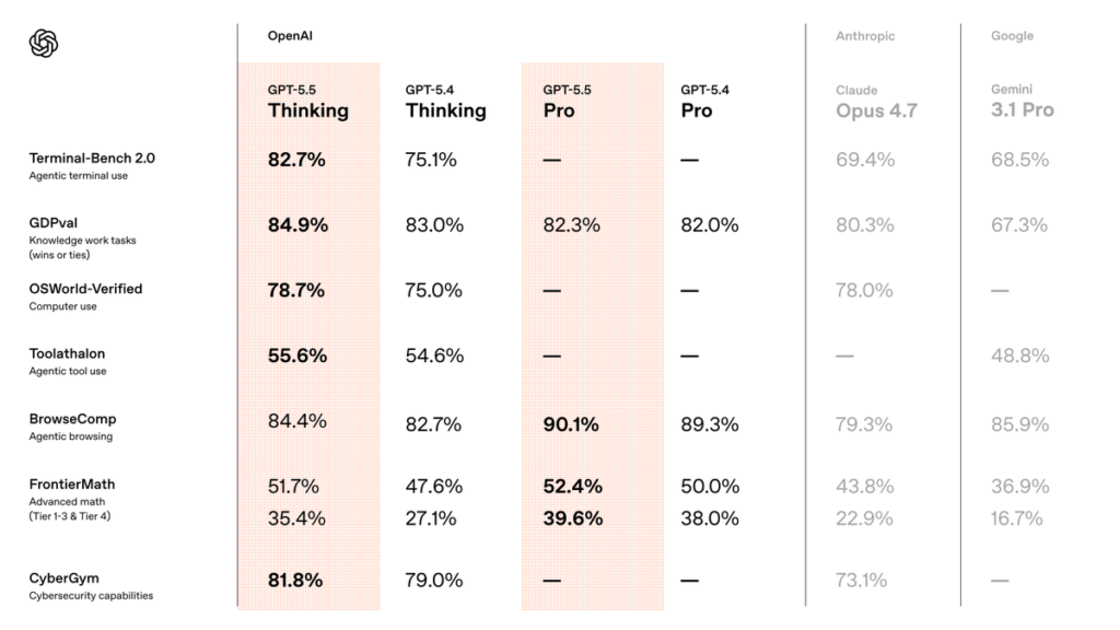 gpt5.5 benchmark scores