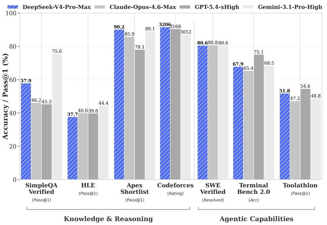 DeepSeek V4 Is Here: The Open-Source Model That Just Beat GPT-5.4 and Claude Opus 4.6 at Coding