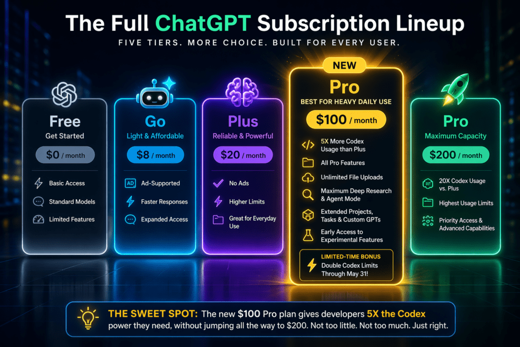 ChatGPT Pro $100 plan