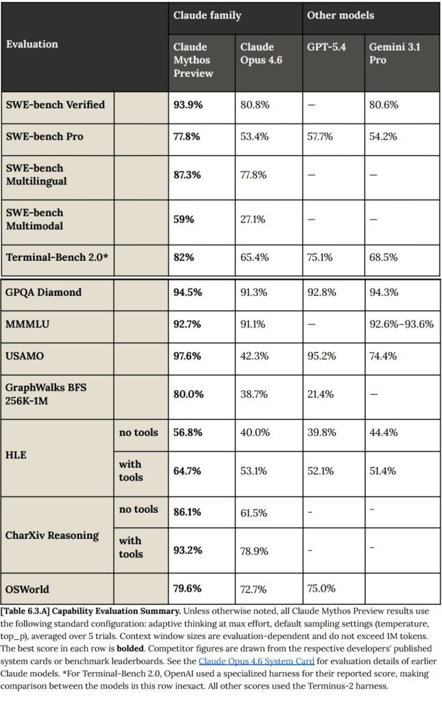 Mythos preview benchmarks