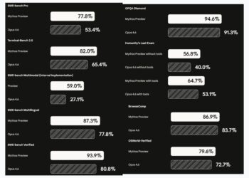 Claude Mythos Preview Benchmarks – The AI That Scored 93.9% on SWE-bench and Still Won’t Be Released