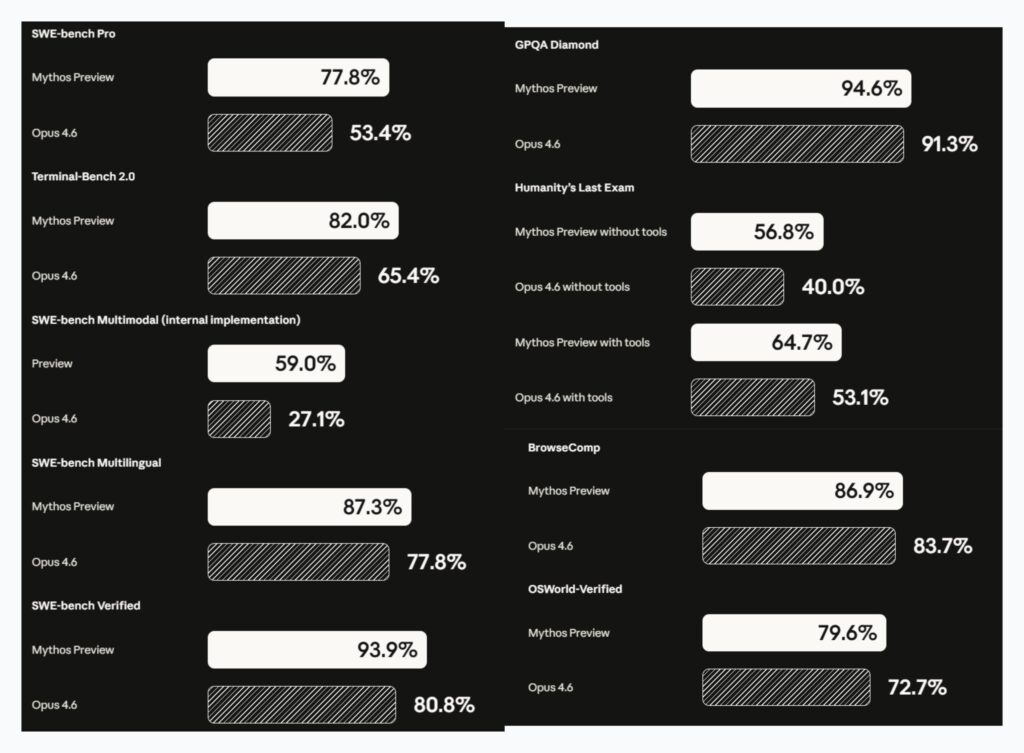 Claude Mythos Benchmarks