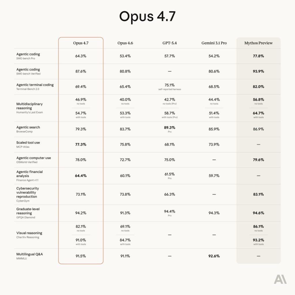Opus 4.7 Benchmarks
