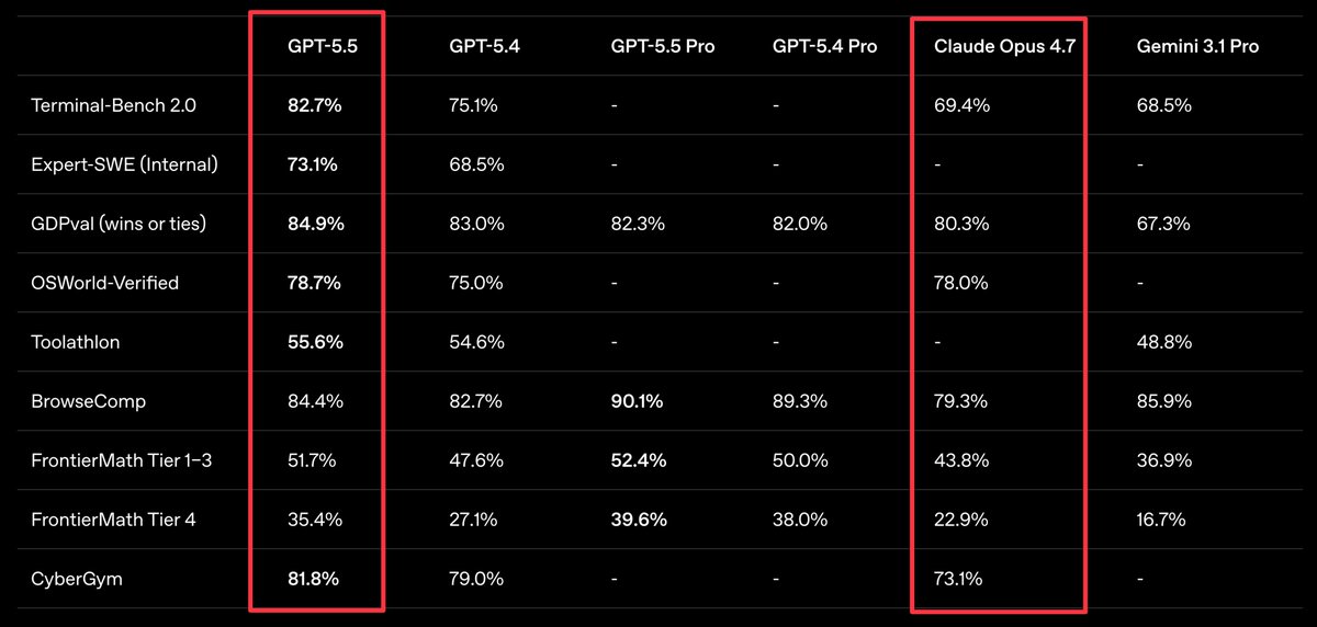 GPT‑5.5 vs. Claude Opus 4.7: A Benchmark-by-Benchmark Field Guide to the New Frontier