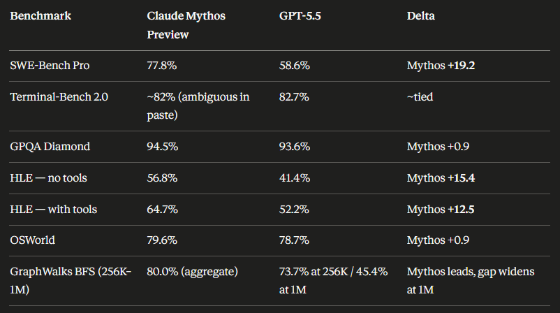 Mythos Preview vs. GPT 5.5
