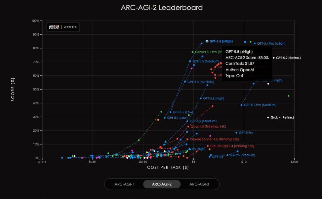 GPT 5.5 Arc-Agi-2 Score