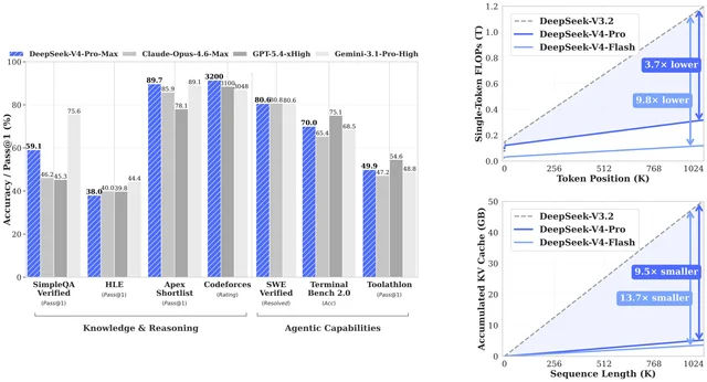 Deepseek v4 benchmarks