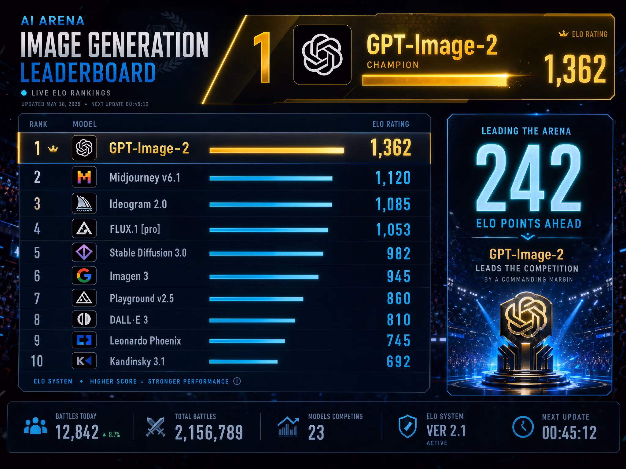GPT-Image-2 Benchmark Results: OpenAI Sweeps the Arena Leaderboard by 242 Elo