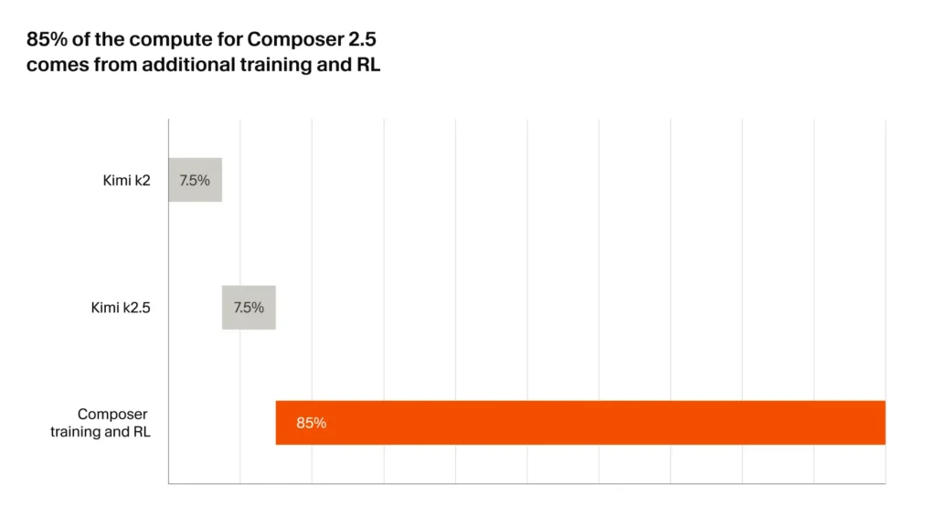 Cursor 2.5 benchmarks