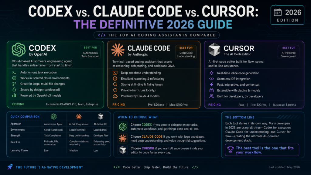 Codex vs. Claude Code vs. Cursor