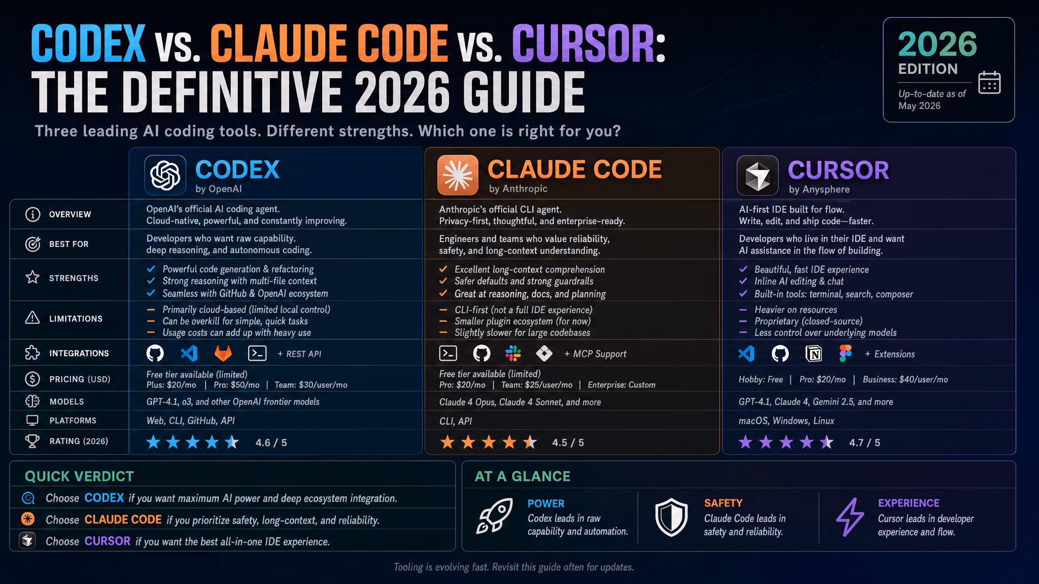 Codex vs. Claude Code vs. Cursor: The Definitive 2026 Guide