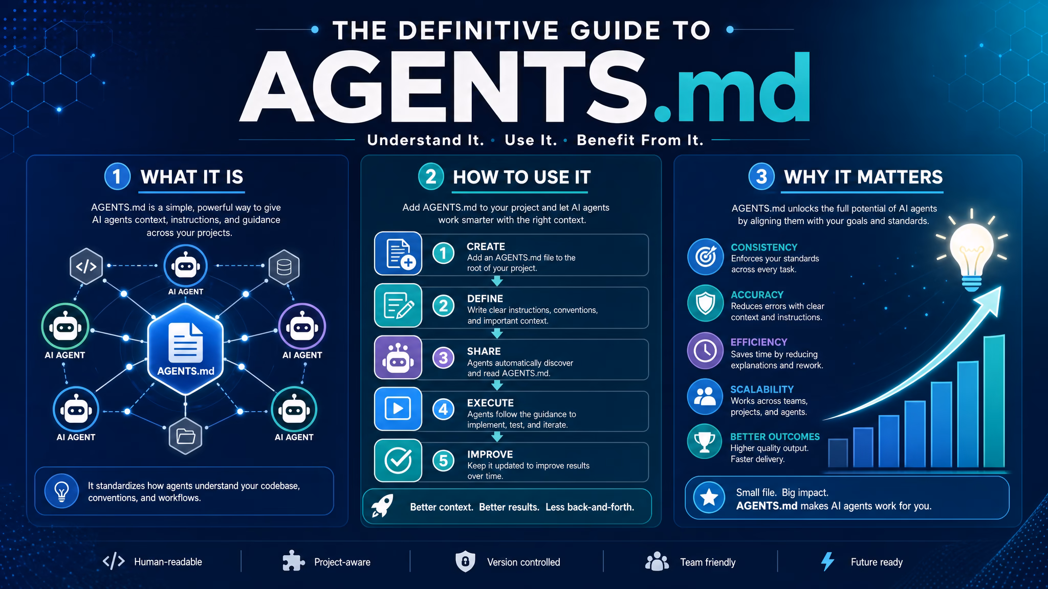 The Definitive Guide to AGENTS.md: What It Is, How to Use It, and Why It Matters
