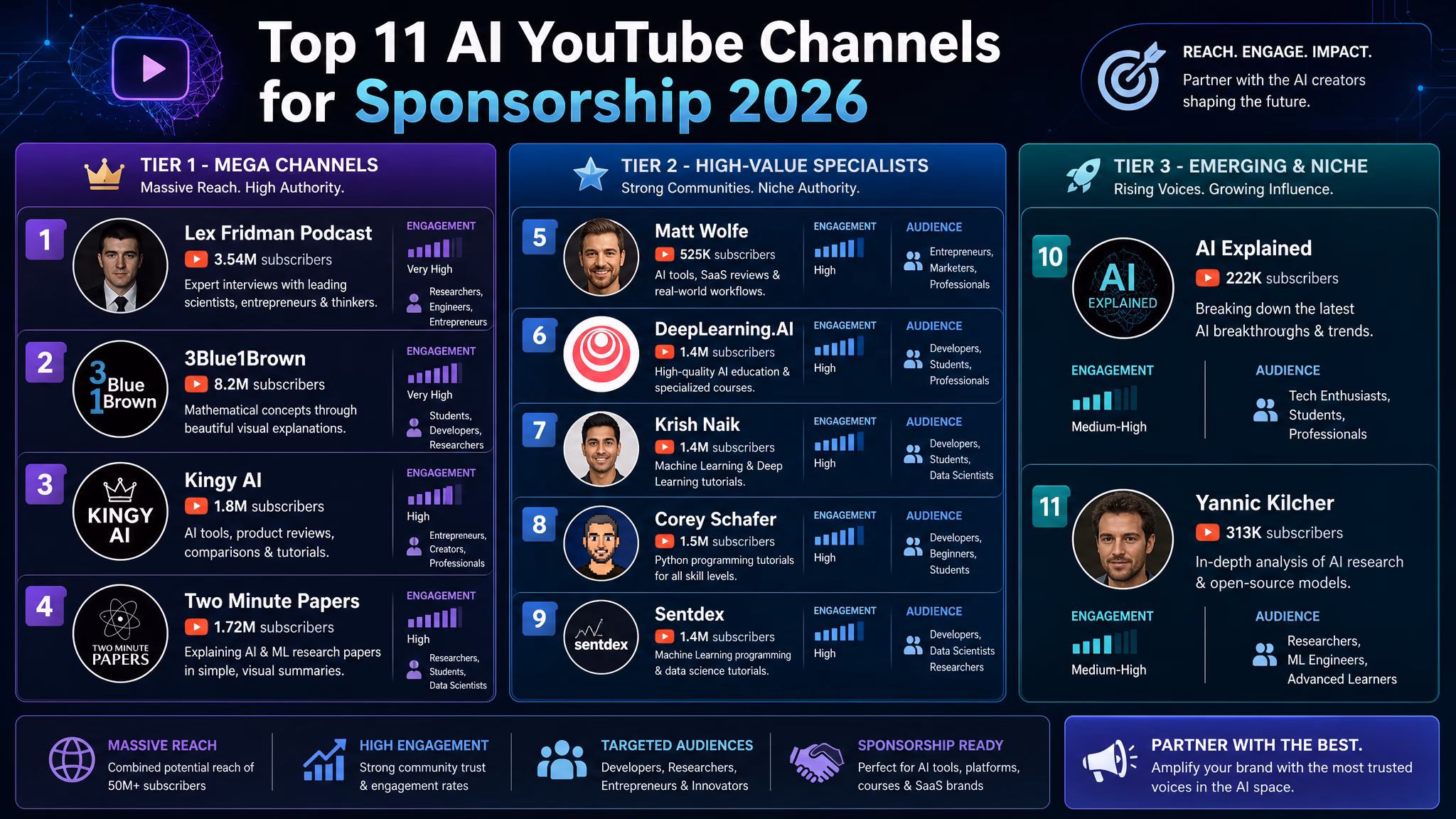 Best AI YouTube Channels for AI Companies to Sponsor in 2026