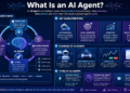 What Is an AI Agent? The Practical Guide for Founders, Creators, Developers, and Marketers