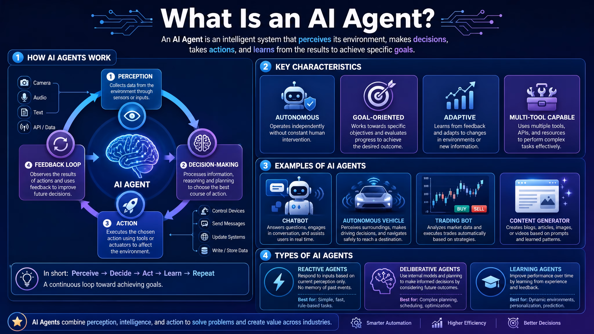 What Is an AI Agent? The Practical Guide for Founders, Creators, Developers, and Marketers