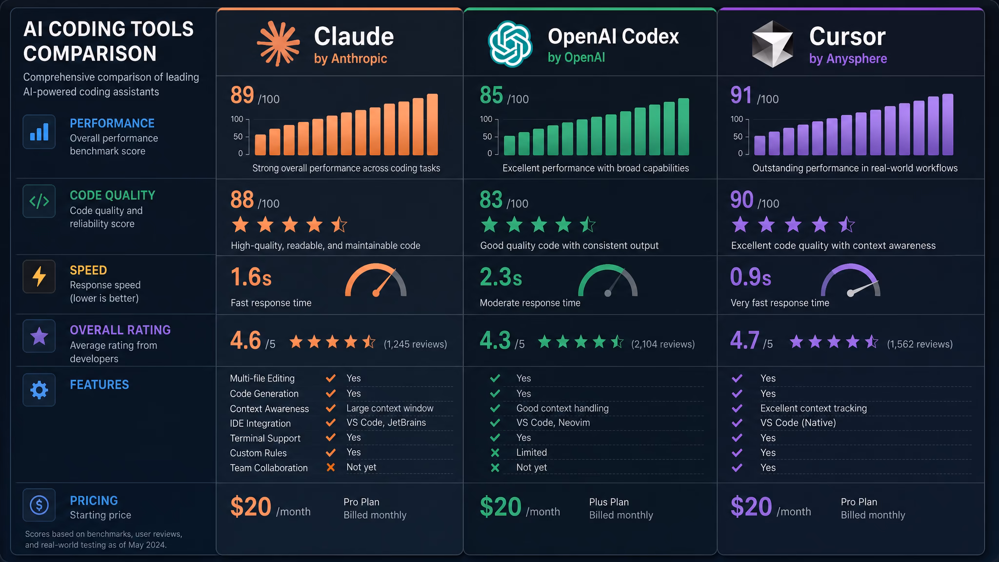 Claude Code vs OpenAI Codex vs Cursor: I Built the Same Calculator in All 3 (The Honest 2026 Guide)