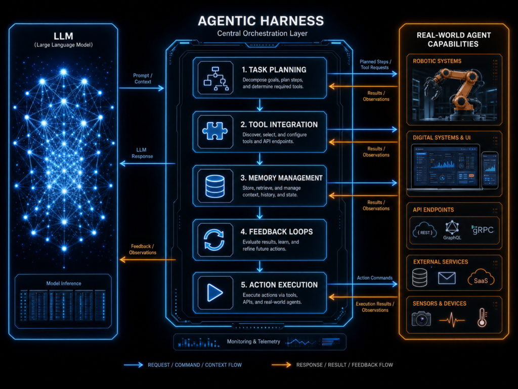 Agentic Harness