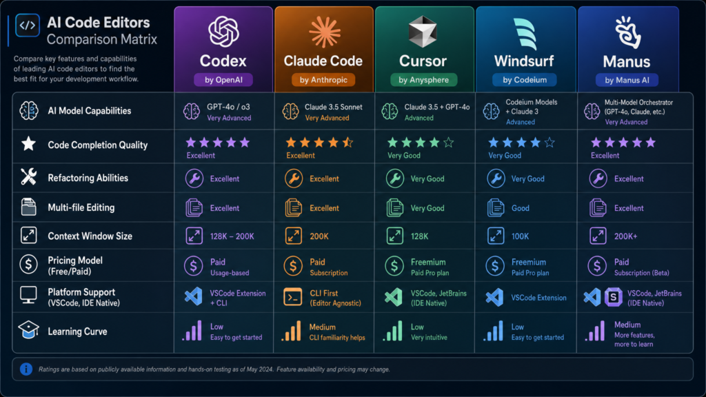 Codex vs Claude Code vs Cursor vs Windsurf vs Manus