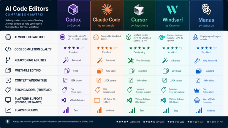 Codex vs Claude Code vs Cursor vs Windsurf vs Manus screenshot