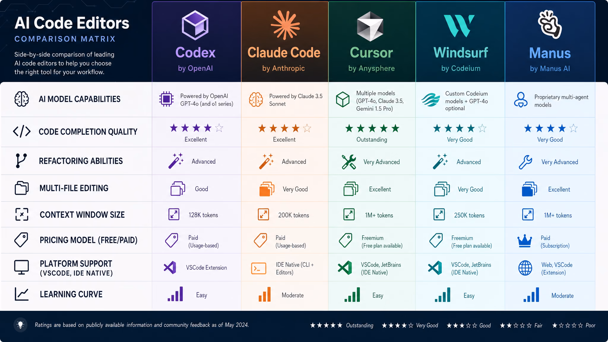 Codex vs Claude Code vs Cursor vs Windsurf vs Manus: A Practical Map of AI Coding Agents for 2026