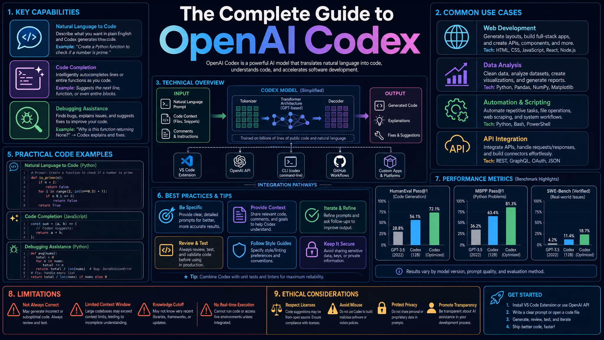 The Complete Guide to OpenAI Codex