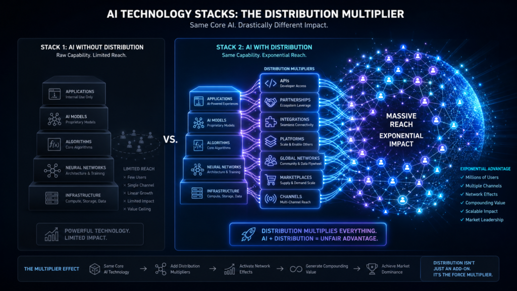 Distribution is the moat for Ai