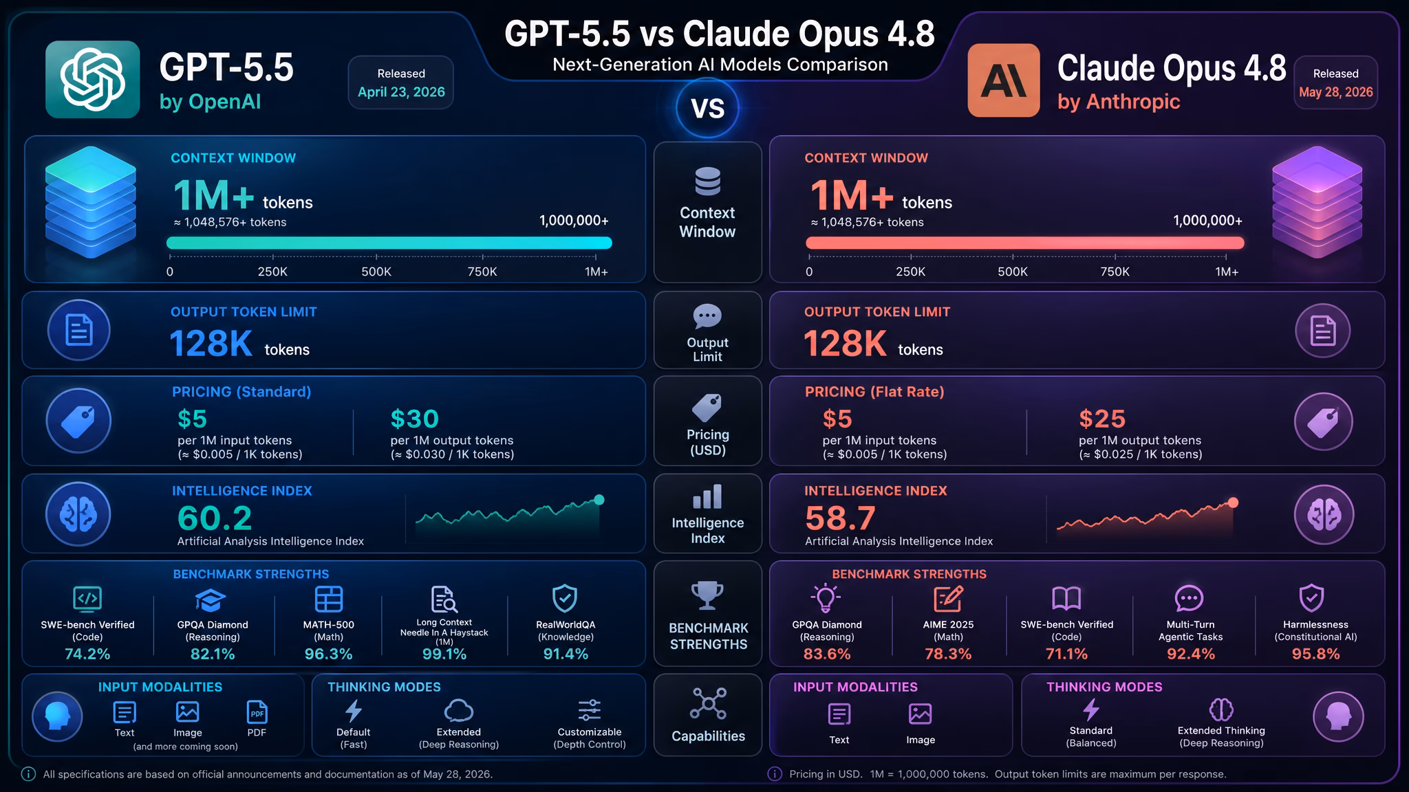 GPT-5.5 vs Claude Opus 4.8: The Evidence-Based 2026 Comparison