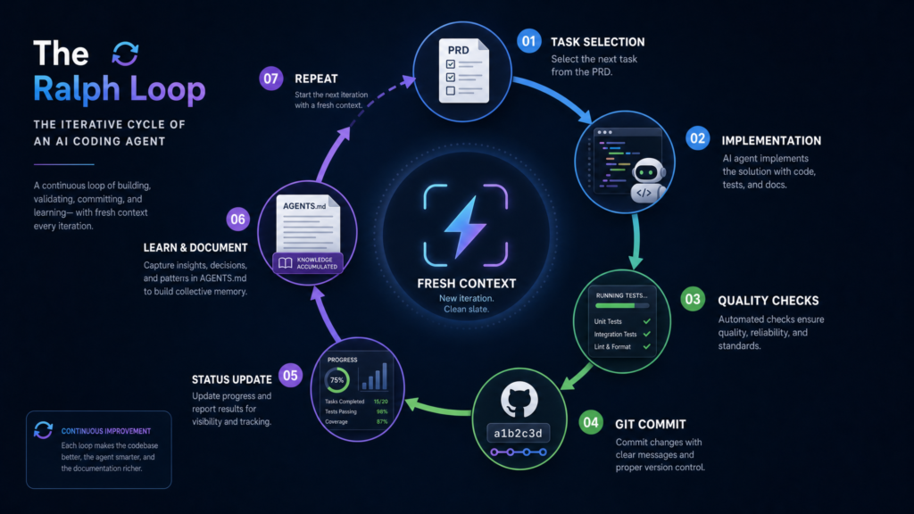 Ralph Loop AI Coding Agent