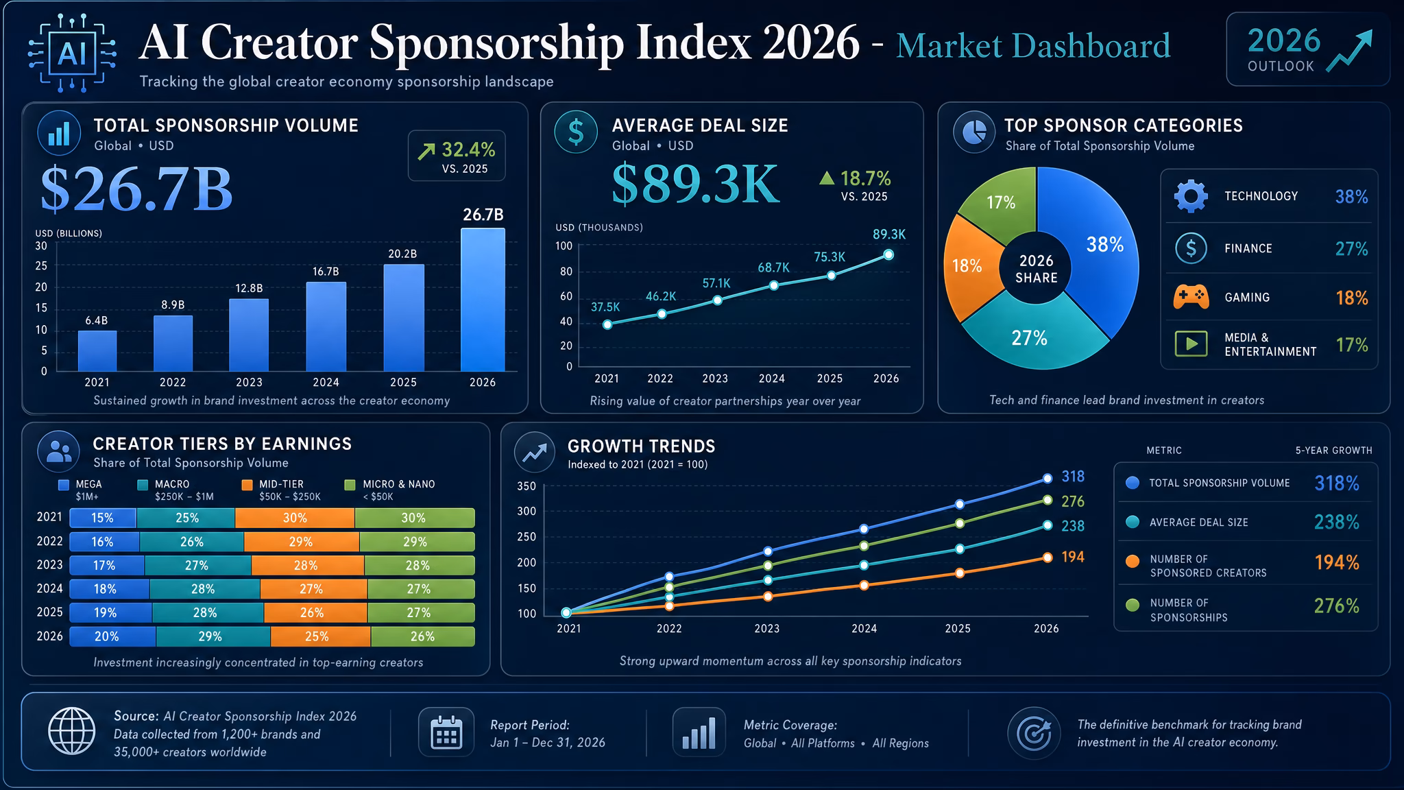 The AI Creator Sponsorship Index 2026