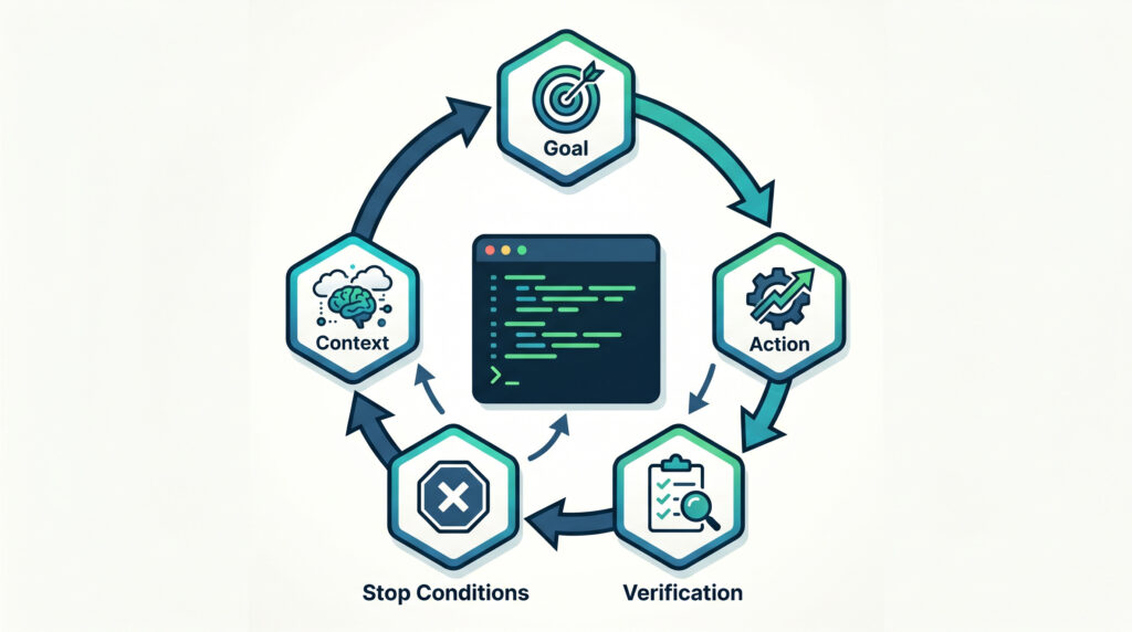 AI Loops explained