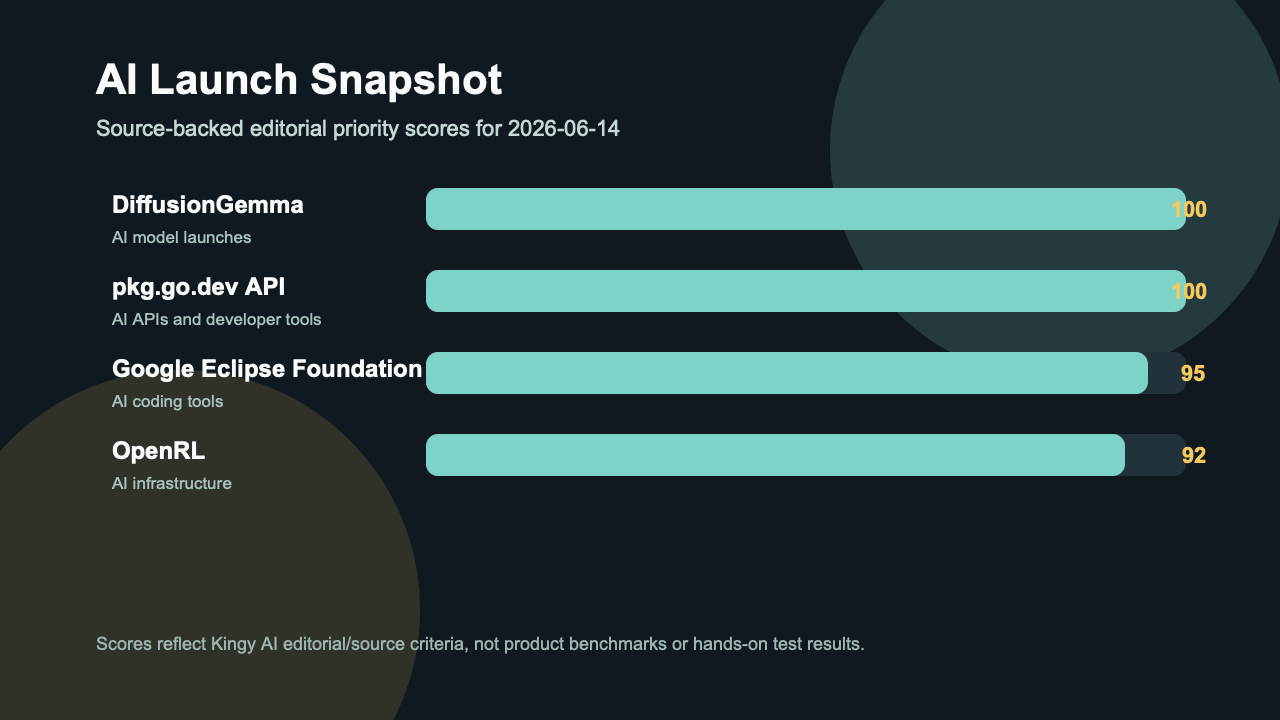 Kingy AI launch score snapshot for 2026-06-14