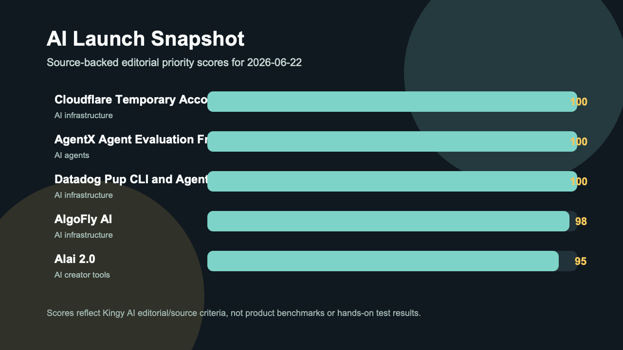 Kingy AI launch score snapshot for 2026-06-22
