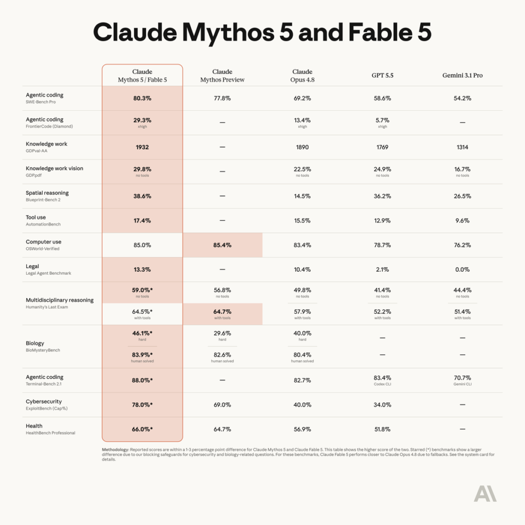 fable 5 benchmarks