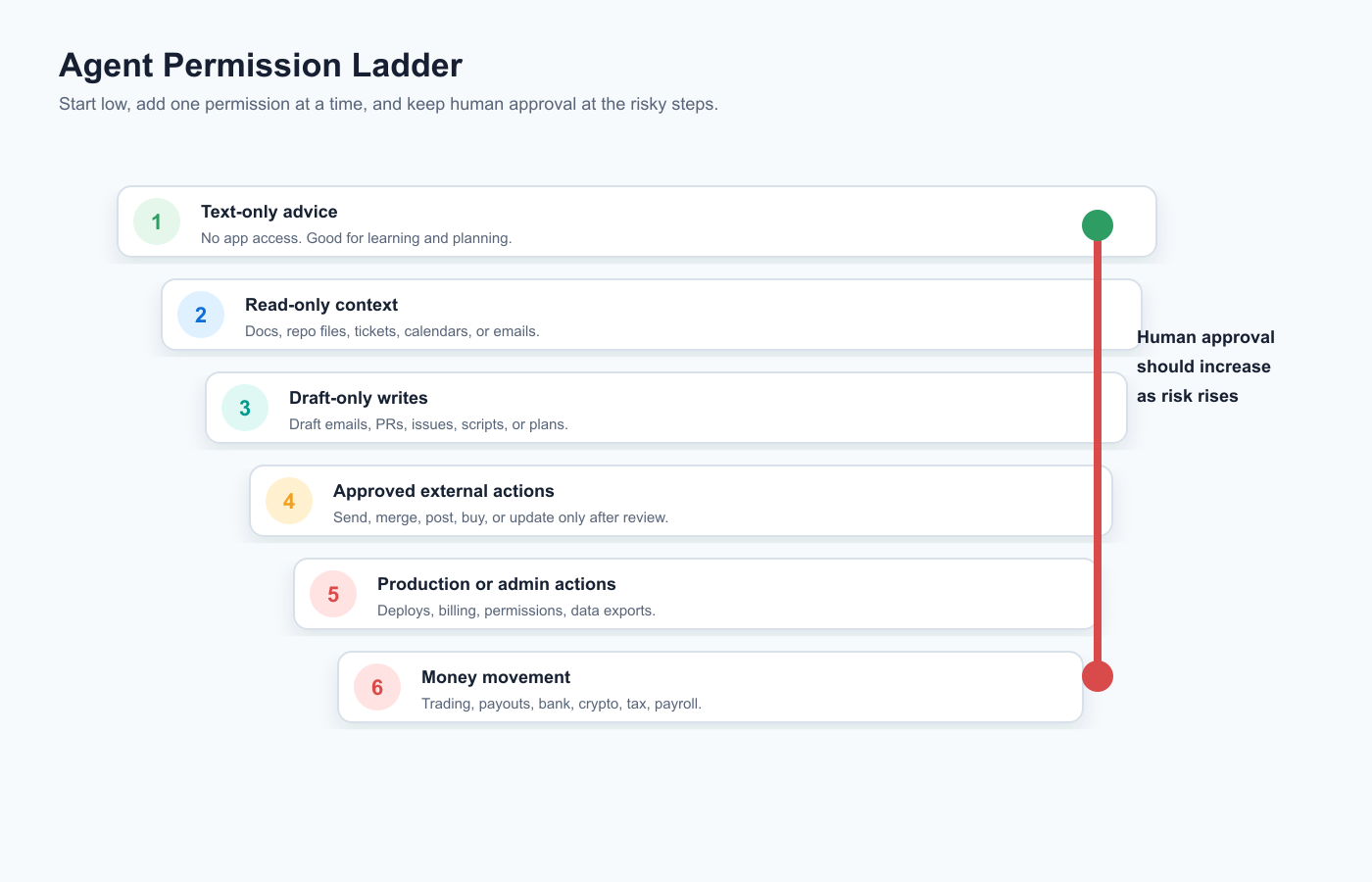 Ladder of AI agent permission risk from text-only use through read access, draft writes, external sends, production changes, and financial actions.