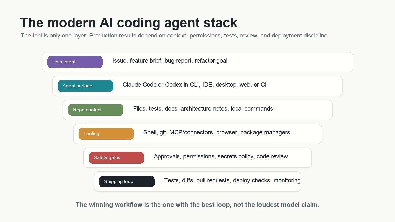 AI coding agent stack diagram showing intent, agent surface, repo context, tooling, safety gates, and shipping loop