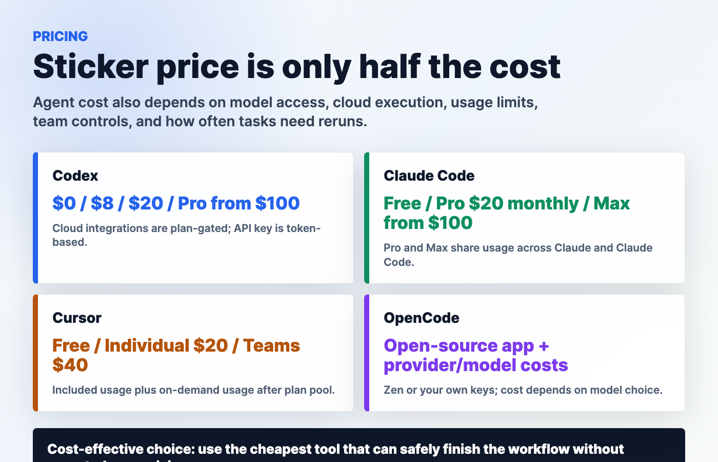 Pricing and value map comparing Codex, Claude Code, Cursor, and OpenCode costs and caveats.