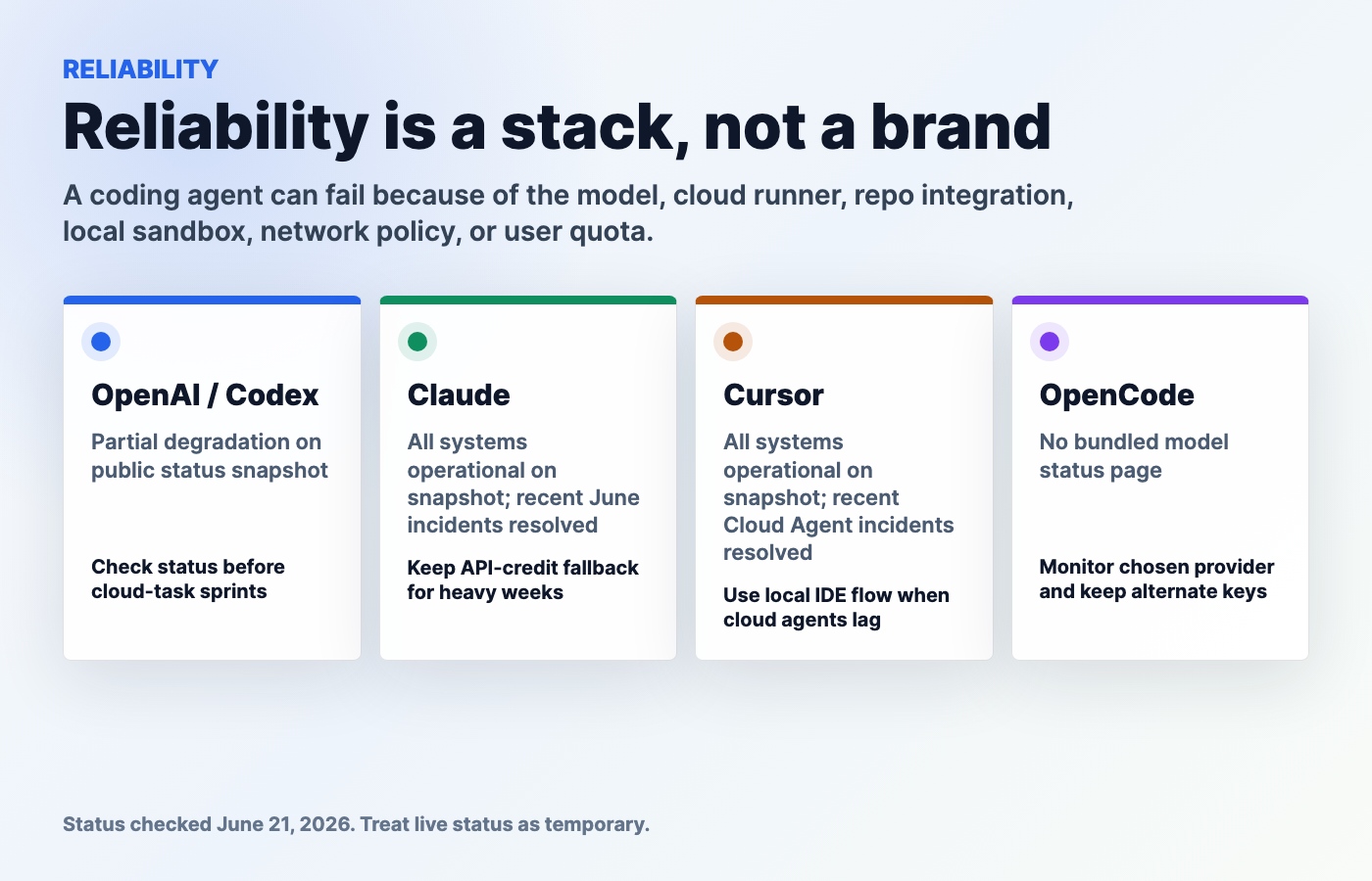 Reliability snapshot comparing OpenAI Codex, Claude, Cursor, and OpenCode status considerations checked on June 21 2026.